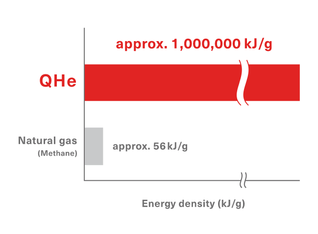 QHe’s energy density is more than 10,000 times higher than natural gas
