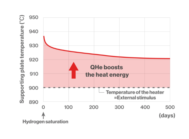 QHe can run continuously following initial absorption of hydrogen